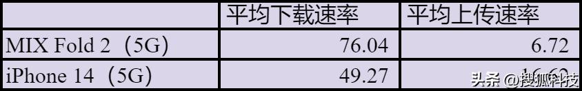 iphone4g和5g网速对比,苹果5g和安卓4g哪个网速更快