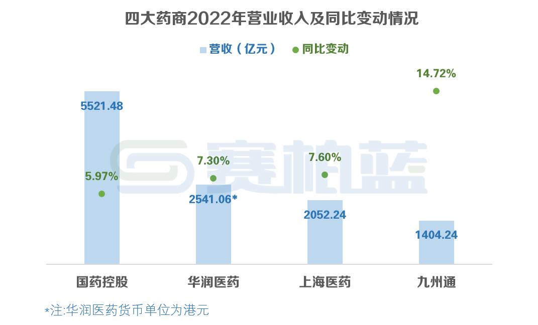 最新！四大药商业绩比拼：国控、华润、上药、九州通（附图表）
