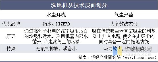 洗地机市场未来分析,洗地机市场走势