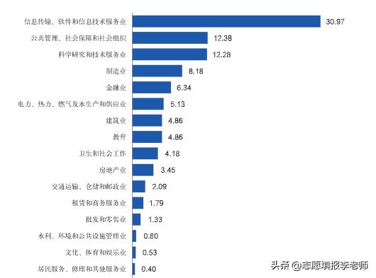 东南大学毕业生都去哪些行业了，高薪吗？读研比例高不高