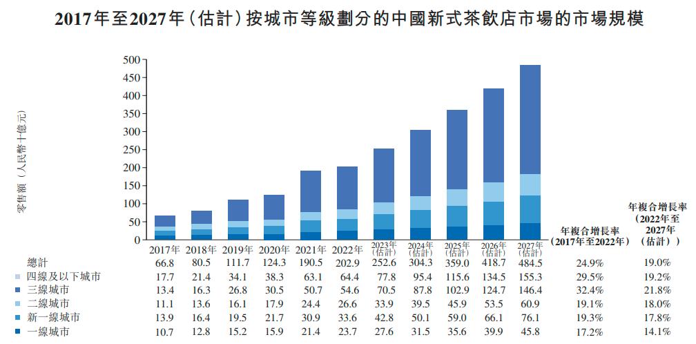 成都跑出一家新茶饮IPO！茶百道年入42亿，赚钱靠加盟店