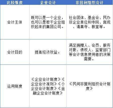 政府会计和非营利组织会计的区别,企业会计和非营利组织会计的联系