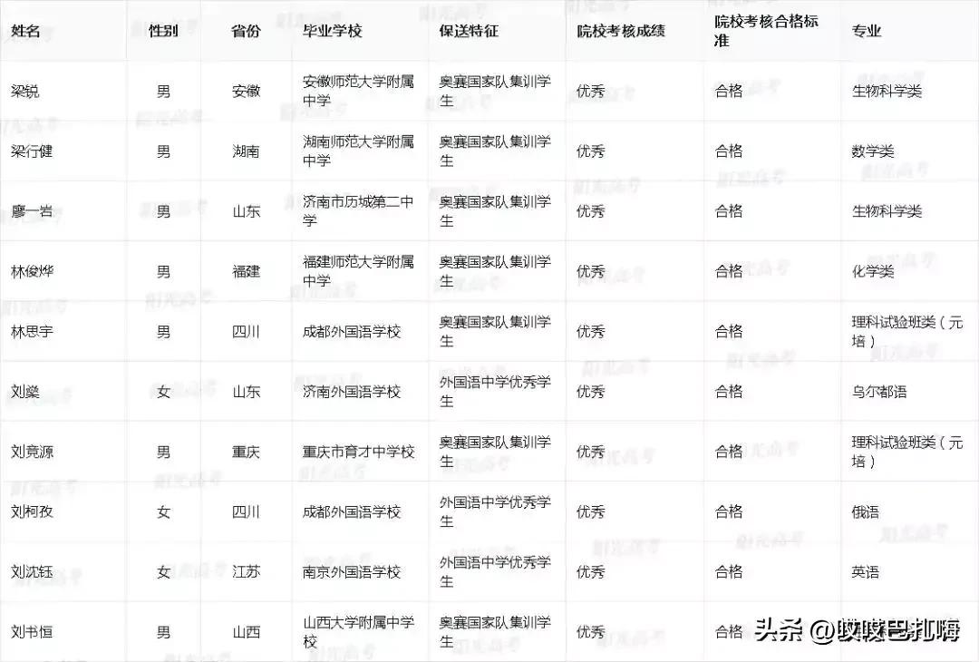 23年北大录取名单公布,2022北大保送名单公示