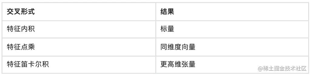 得物社区推荐精排模型演进