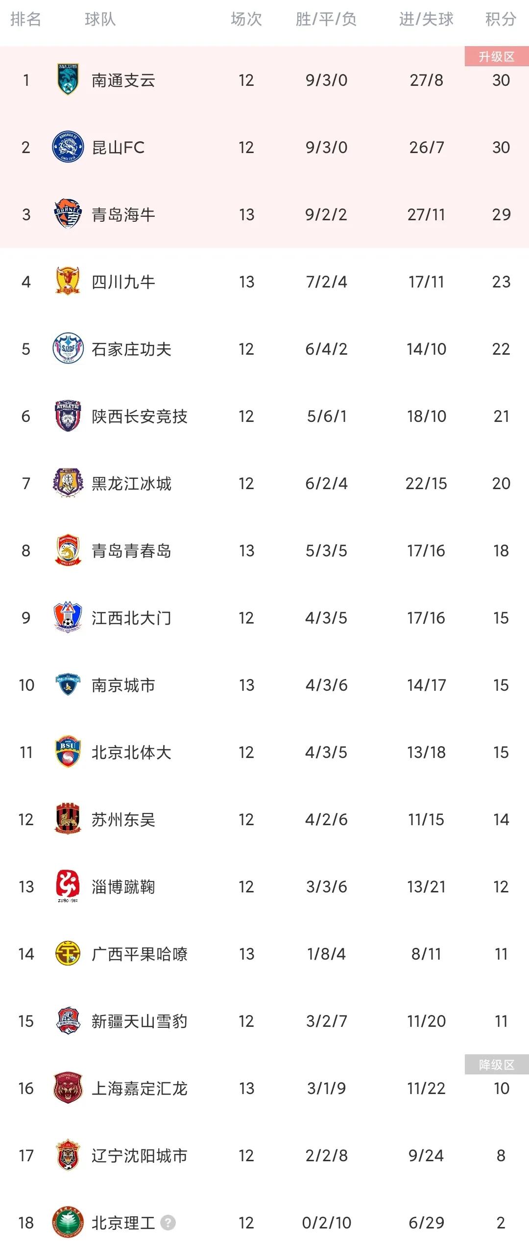 3-1中甲榜首易主四川九牛强势登顶,中甲最新积分榜九牛