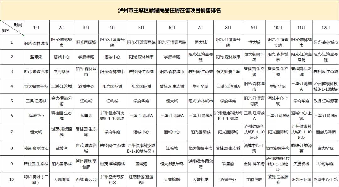 2019年度泸州房产销售数据出炉,泸州年销售数据