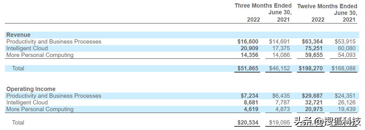 微软苏州2022招聘,微软2022年营收构成