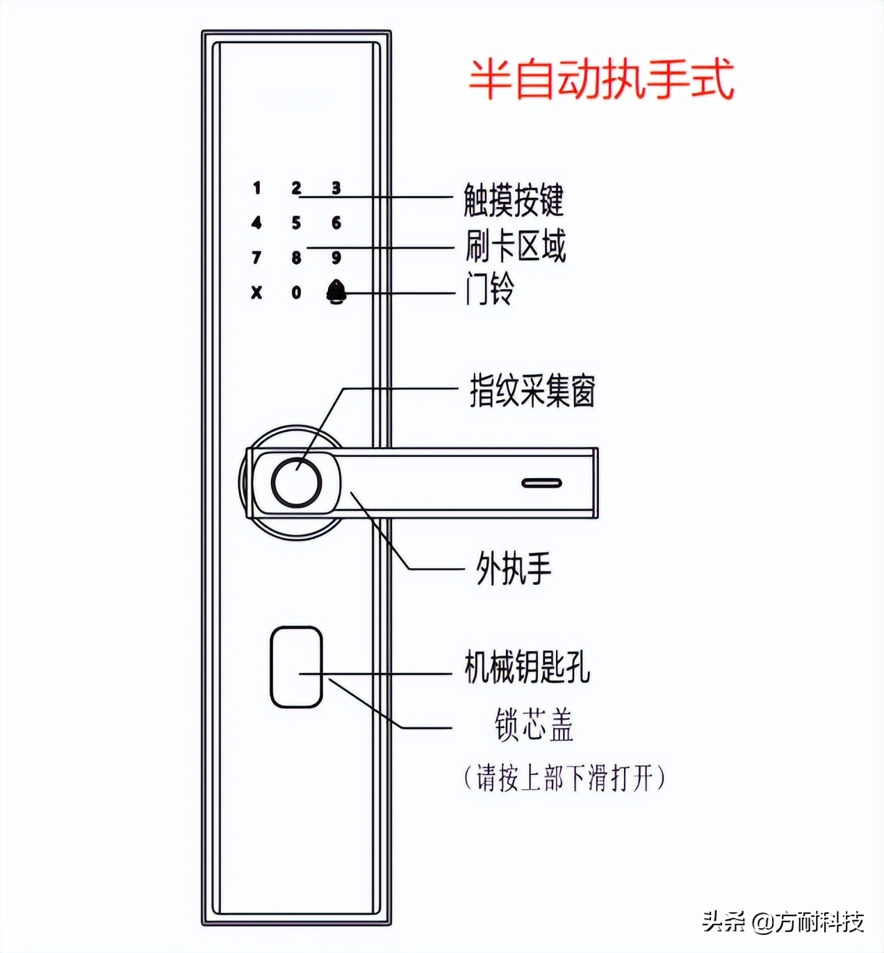 智能锁造型分类,智能门锁分享