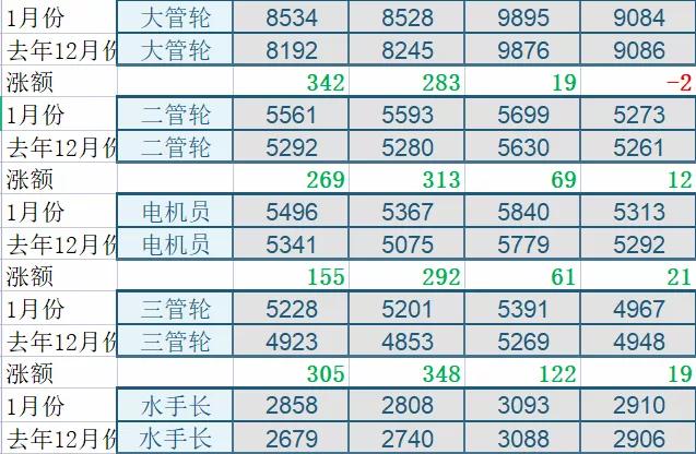 4月海员薪酬报告,2021年1月海员工资行情航运在线