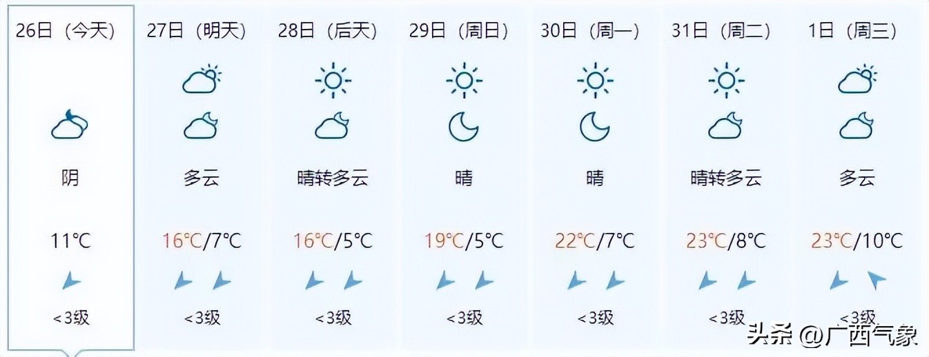 冷空气来袭桂北气温将降个位数,冷空气南下桂北转阴雨