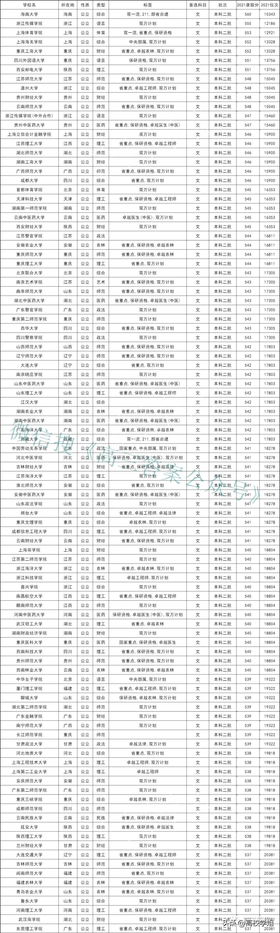 江西二本考研学校排名,全国最好二本学校排名前十名