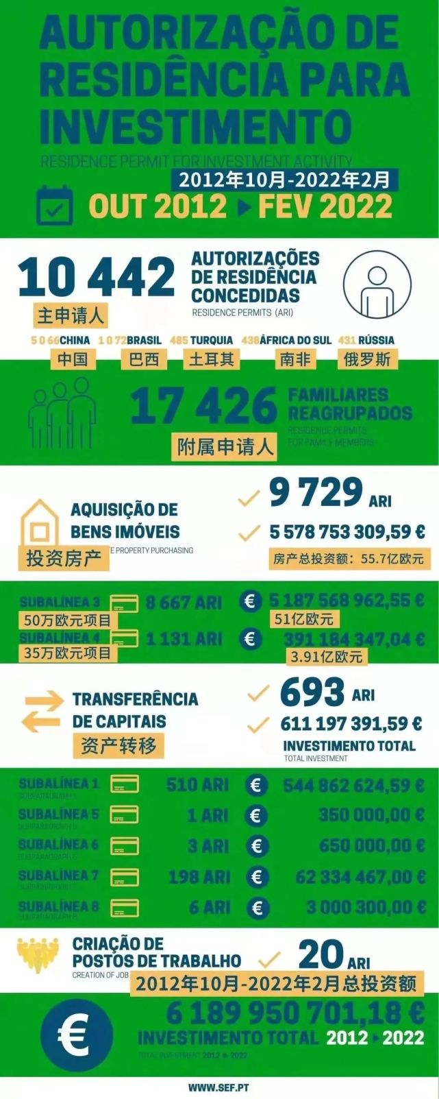 葡萄牙黄金签证年龄,葡萄牙黄金签证2023年8月数据