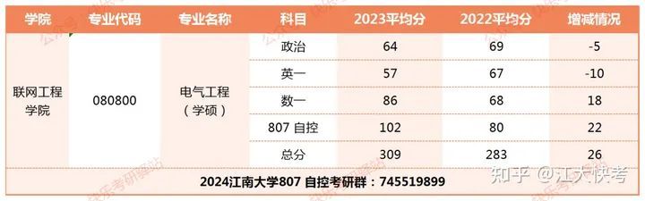 2023年江南大学电气工程（学硕）考研分析