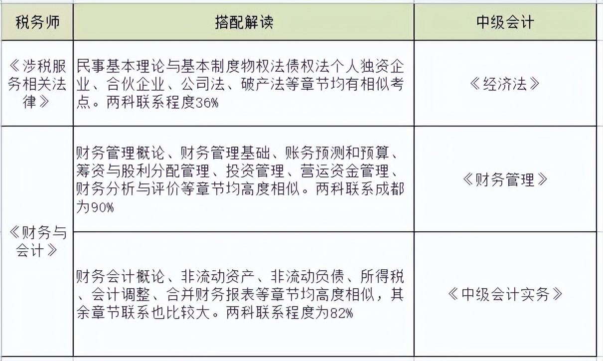 税务师报考指南,中级会计和税务师报考指南