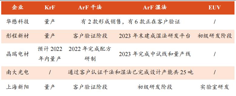 江苏省光刻胶企业,机构密集调研半导体产业链