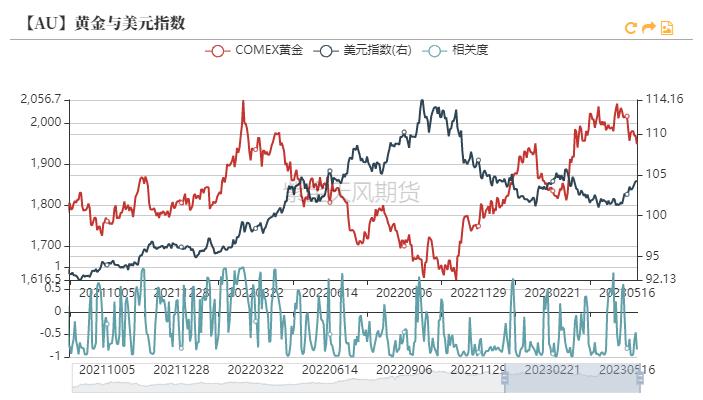 黄金回报率低,黄金攀升到高位后的发展