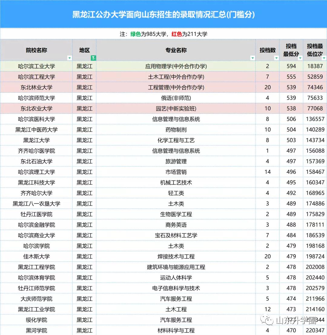 山东高考志愿填报最好专业,山东高考志愿填报专业及录取