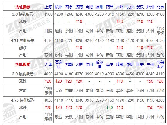 八月钢坯价格会下跌吗,今天钢坯下跌了吗