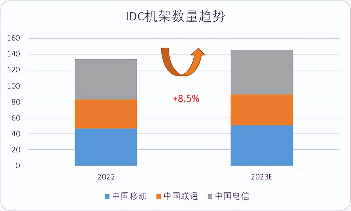 移动、电信与联通：拆解“*特中**估”典型样本