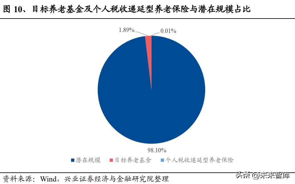 养老目标基金与fof的区别,养老目标基金最新政策动态