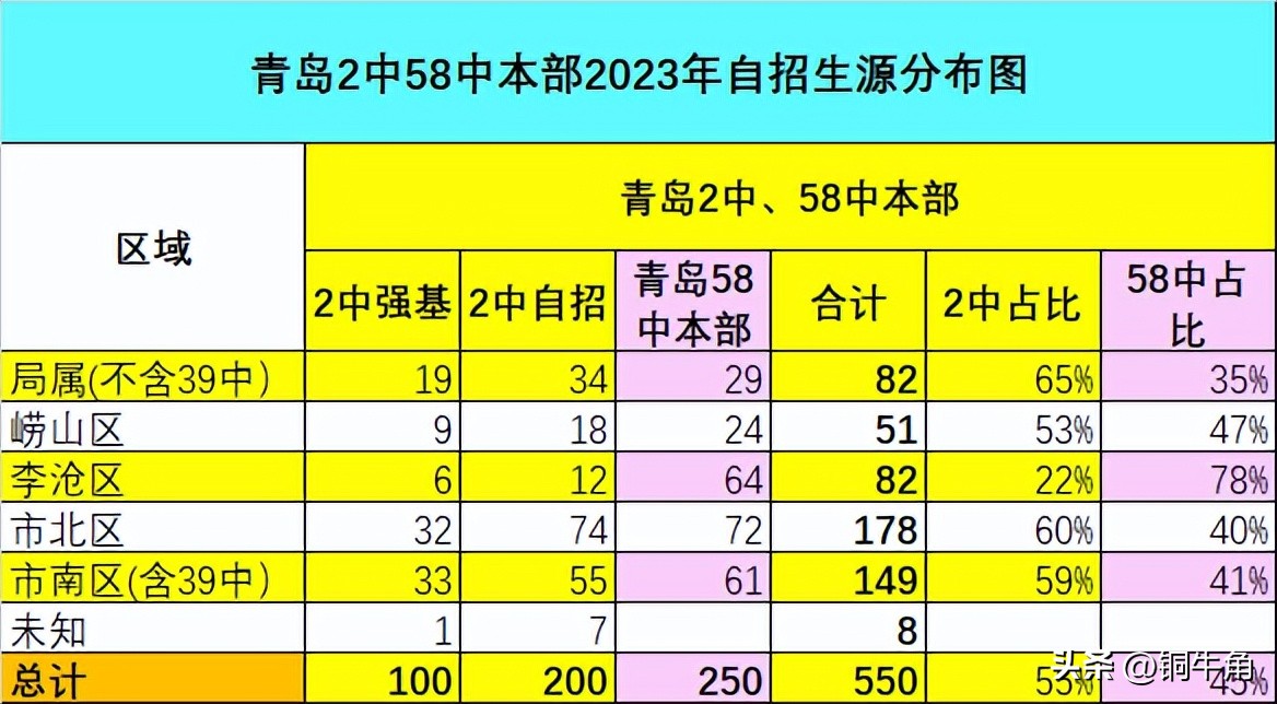 青岛通过9中自招还能报58中吗,青岛2中自招比58中更难考吗