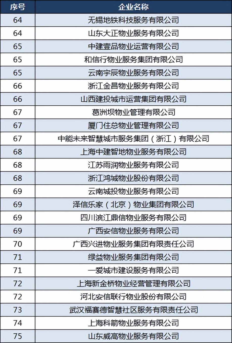 2021中国物业公司100强名单,中国物业百强榜单发布卓越