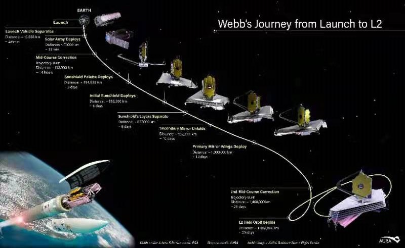中国韦伯版望远镜什么时候发射,韦伯望远镜的发射过程