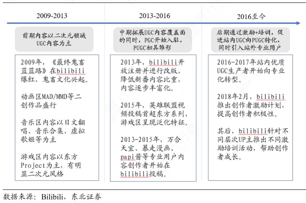 2022年哔哩哔哩日均活跃,哔哩哔哩平均日活跃用户数量2022