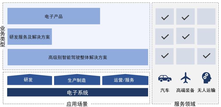 经纬恒润智能座舱架构分析,经纬恒润智能驾驶