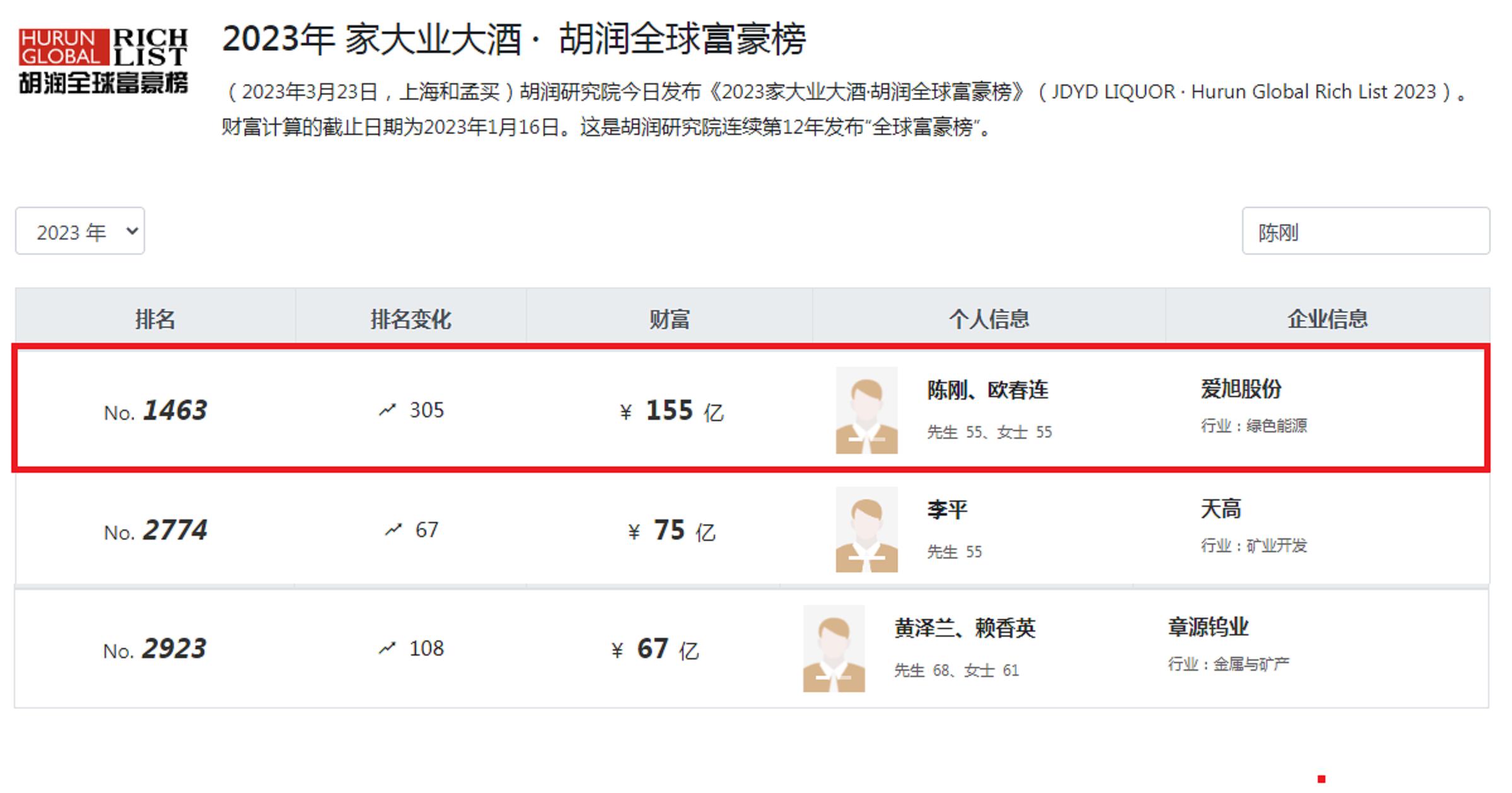 探秘江西“赣州首富”的背后故事:控制11家企业,年入350.75亿