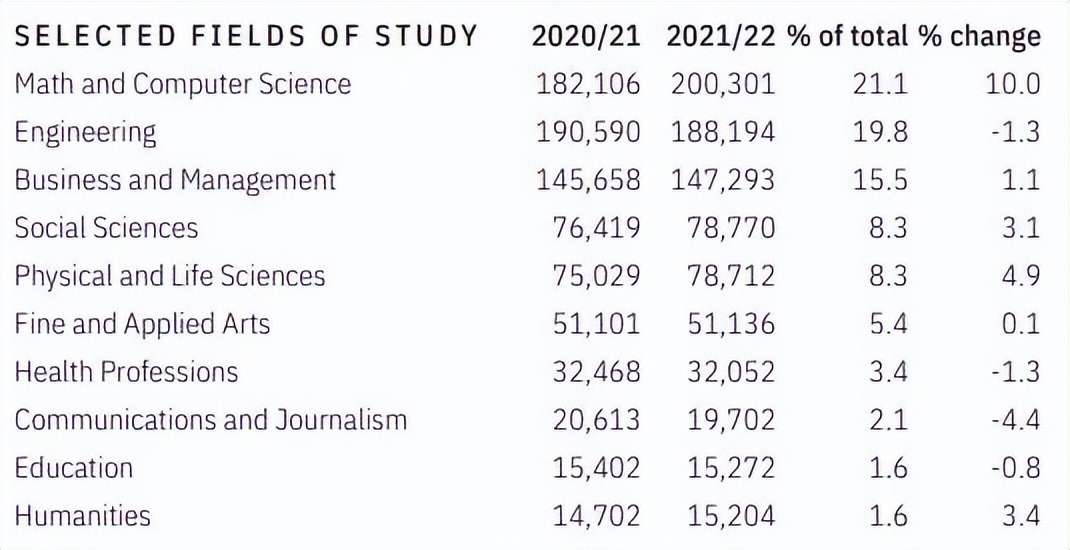 重磅！《2022美国门户开放报告》发布：中国在美留学生下降8.6％