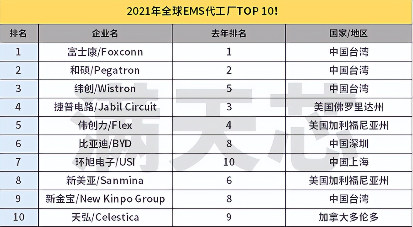 全球电子代工企业排名,全球电子代工厂排名