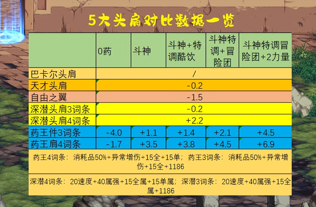 深潜护肩对比药王肩膀强度,dnf现版本药王护肩完美属性怎么选