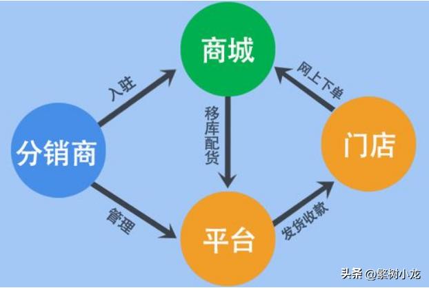 分销系统开发技巧,分销管理思路和方法