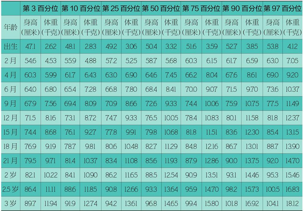 三岁半男孩身高体重最新标准,三岁半男孩身高体重标准对照表