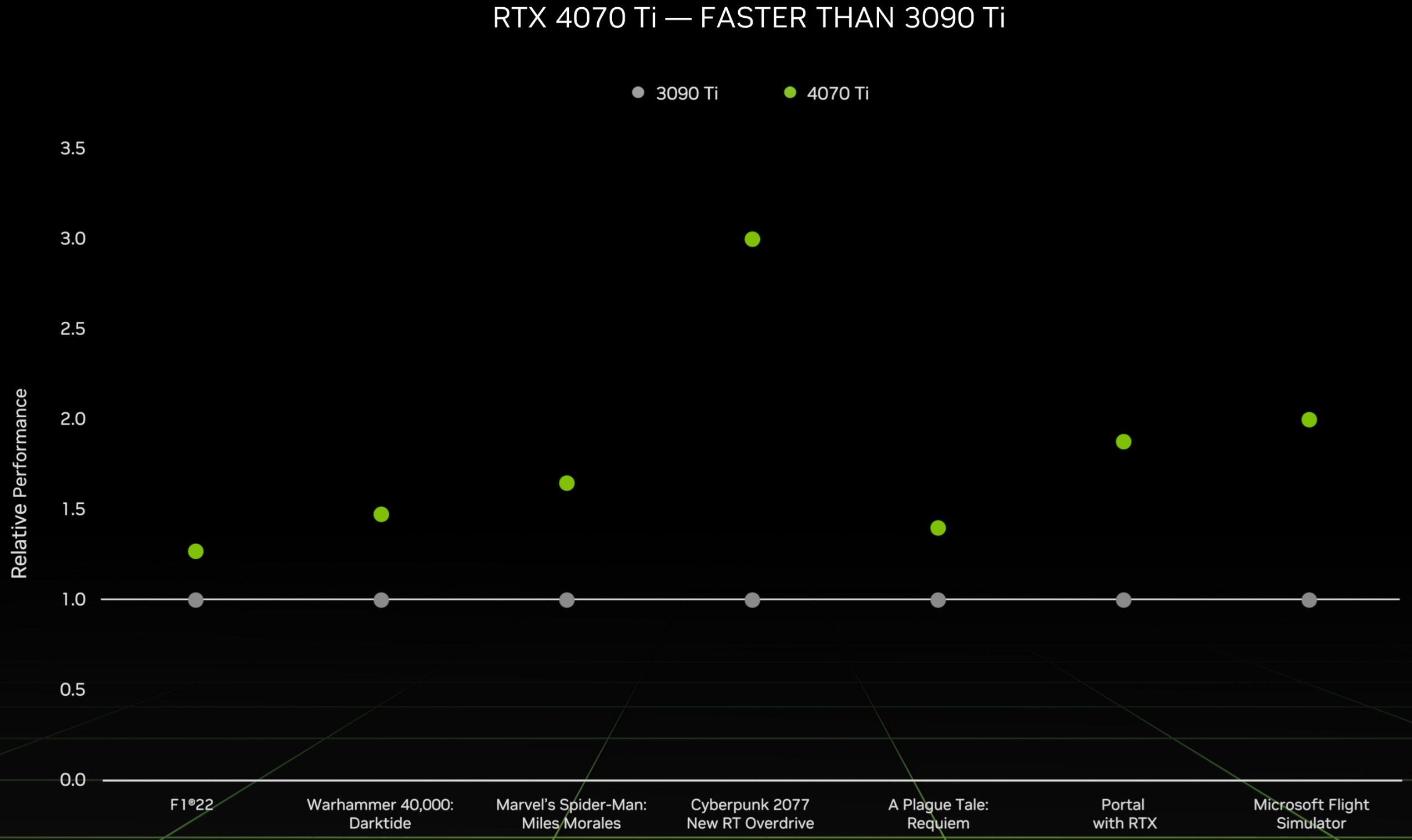 高性价比rtx4070非公显卡,nvidiartx4080ti评测