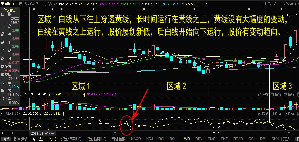 wr指标实战买入口诀,wr指标最佳买入绝技
