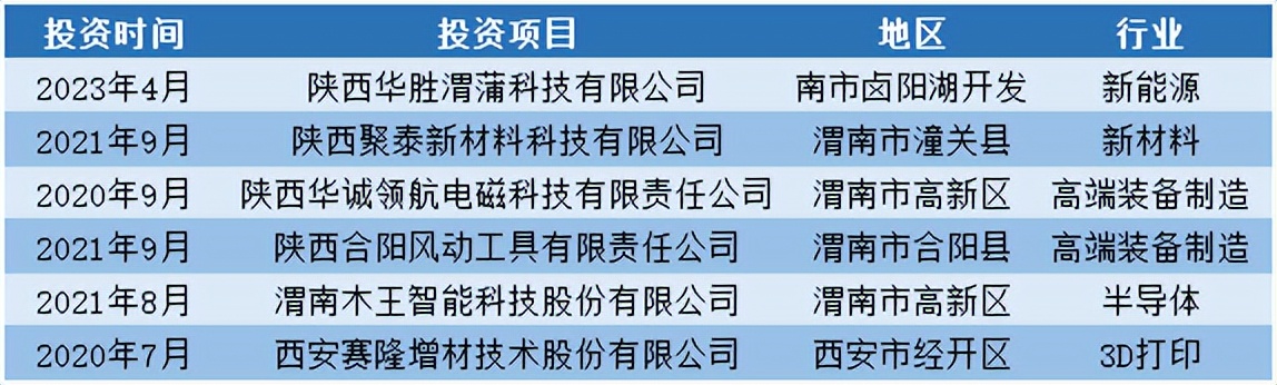 2亿要“定向”：渭南觉醒了？