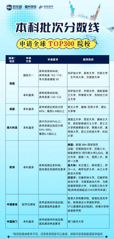 未达本科线也能上本科!这些大学接受高考成绩申请!