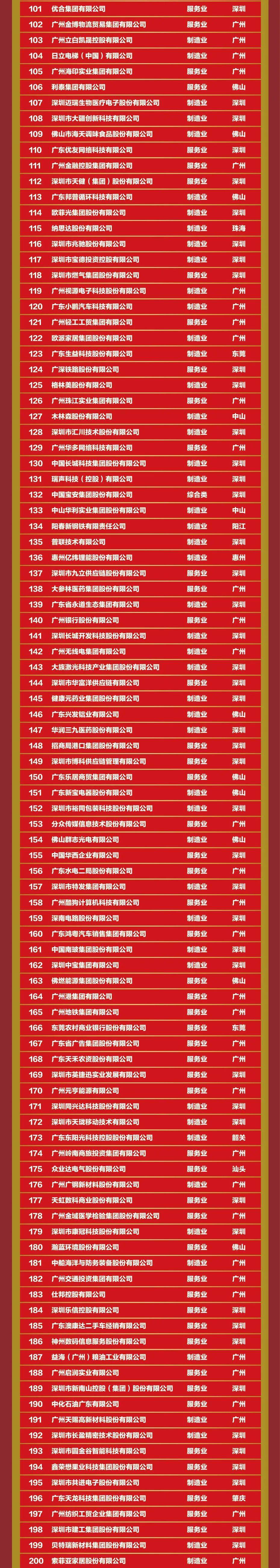 广东世界500强企业有哪些,广东500强企业名单一览表