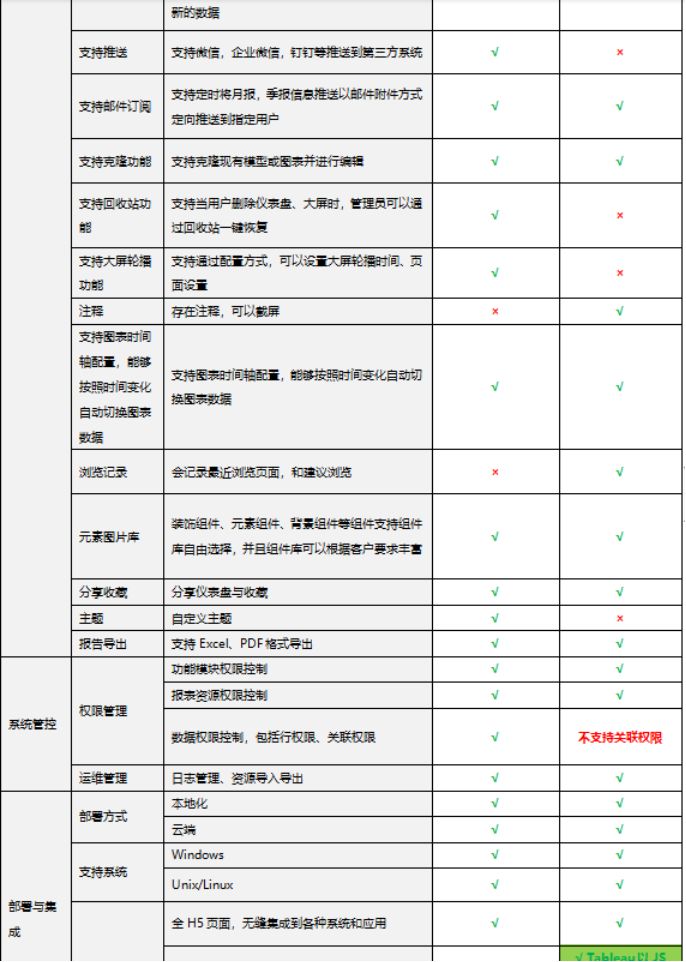 搞BI做报表？选Tableau还是帆软？我有一个更好的选择---DataSoli