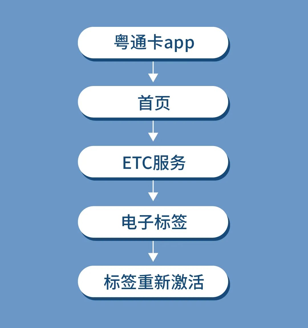 大货车的粤通卡怎么充值,车载粤通卡怎么充值