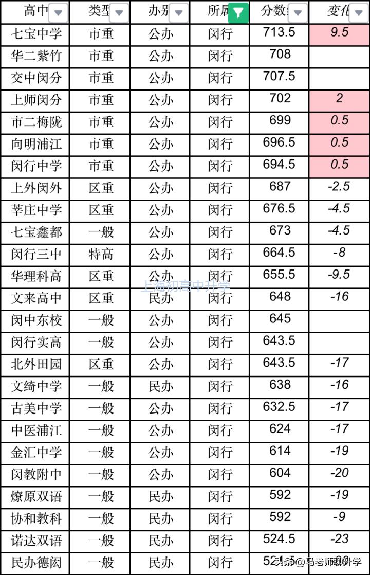 闵行升学区域,闵行区升学路径推荐