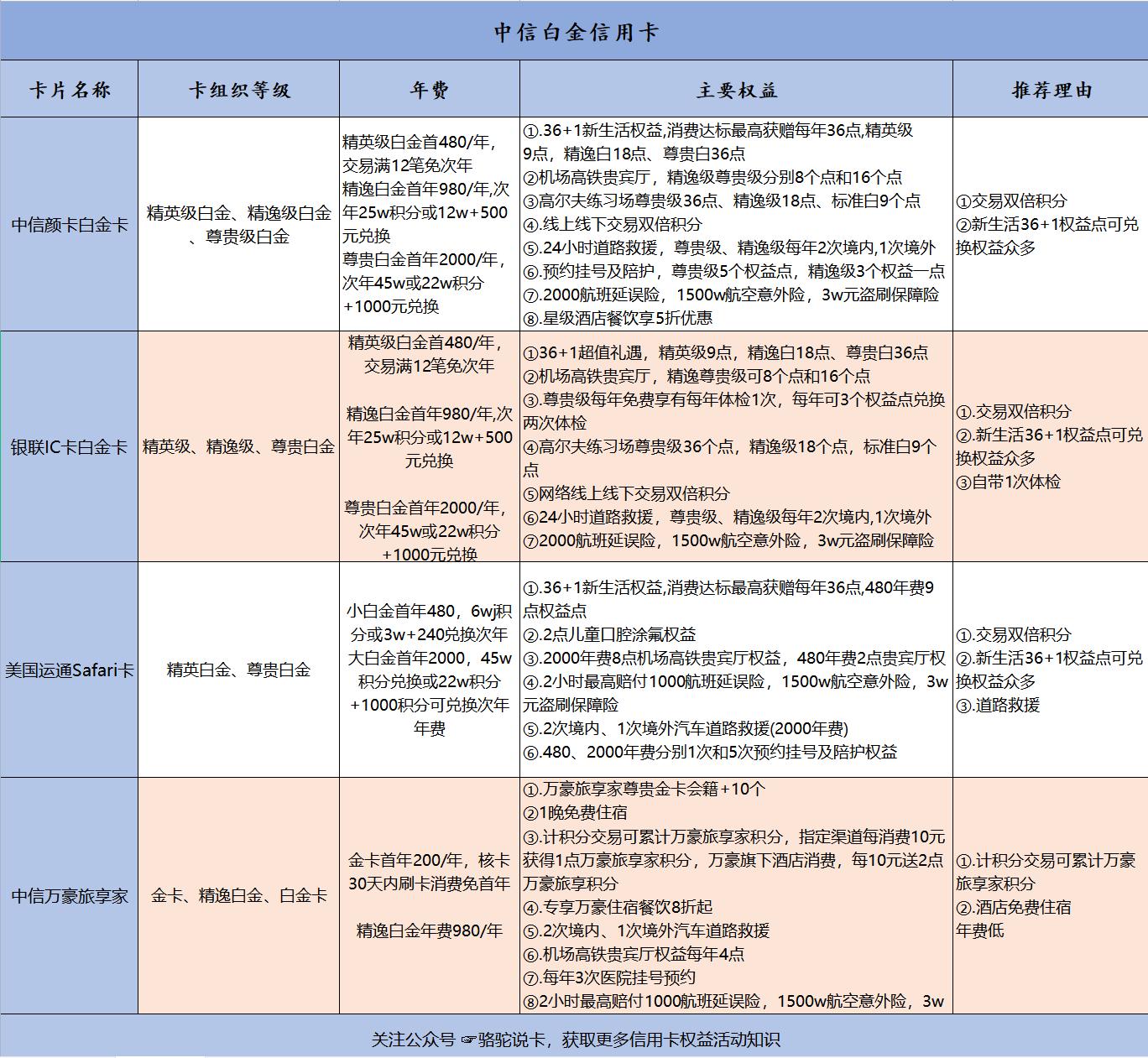中信京东联名plus白金卡权益,中信白金权益