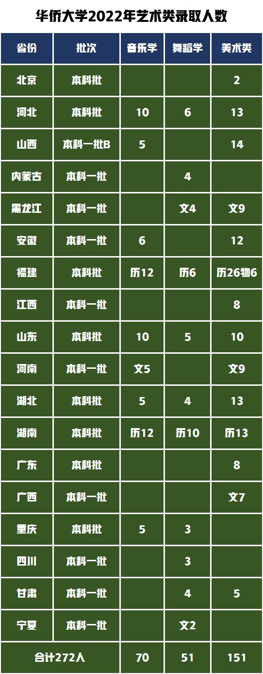 华侨大学艺术类招生美术音乐舞蹈专业,2022年录取分数线是多少?