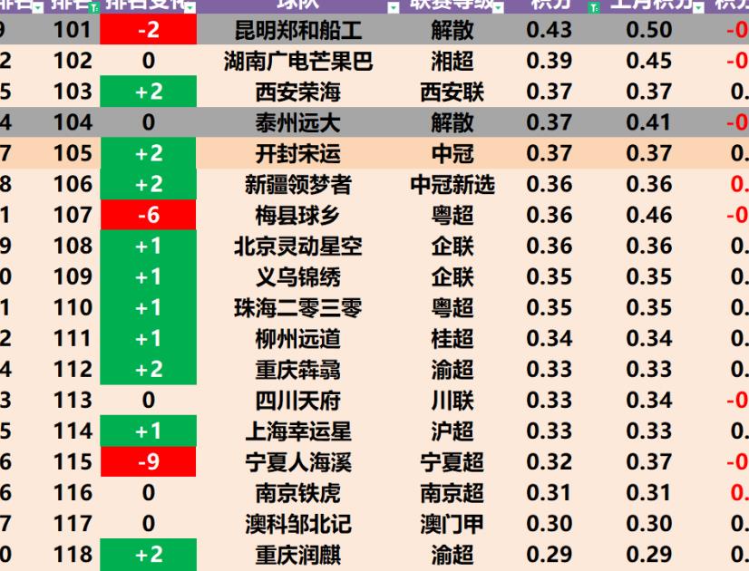 泰山洲际队,中国足球俱乐部排第一