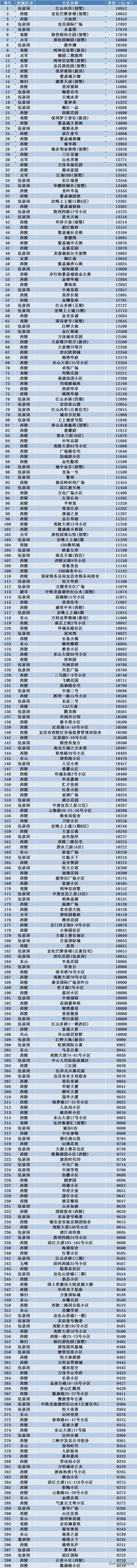 宜昌房价近5年走势,湖北宜昌房价排名2020