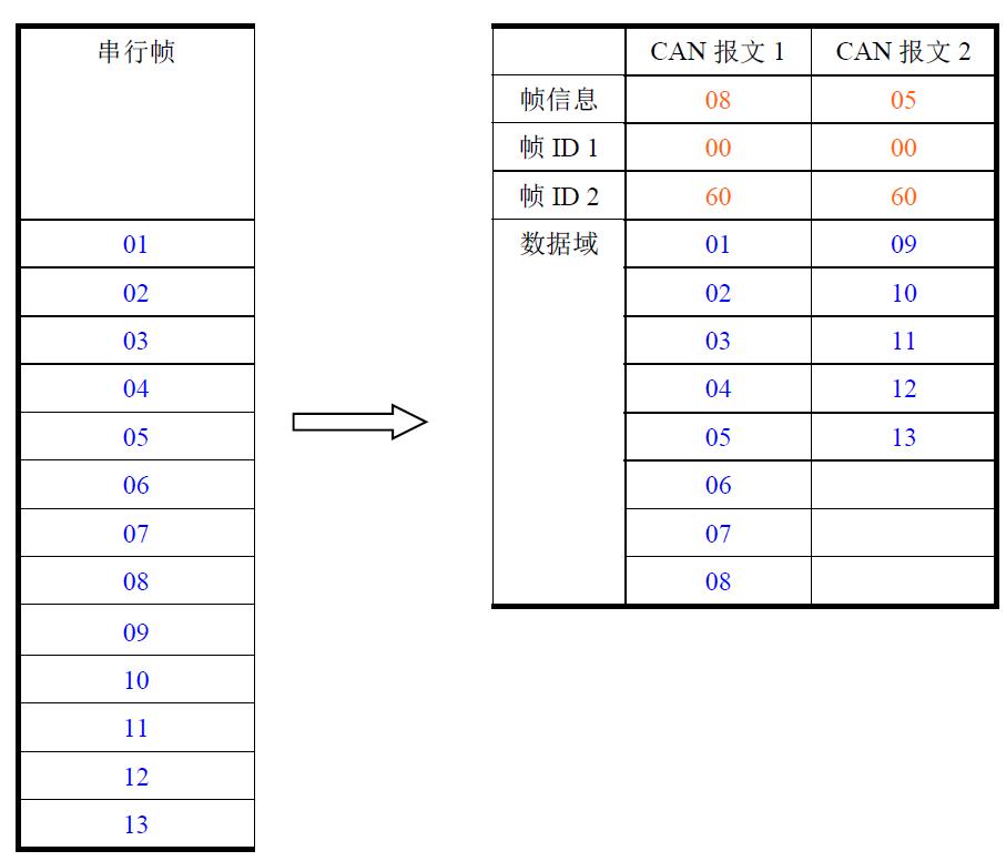 智嵌物联CAN转串口RS485RS232使用说明