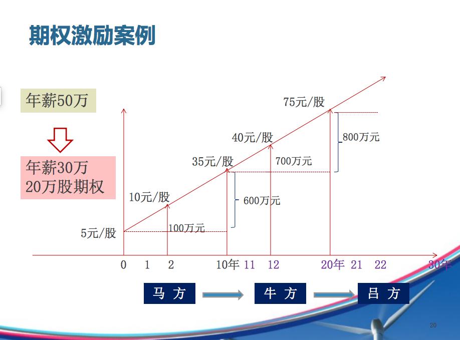阿里的股权激励政策,阿里巴巴华为股权激励