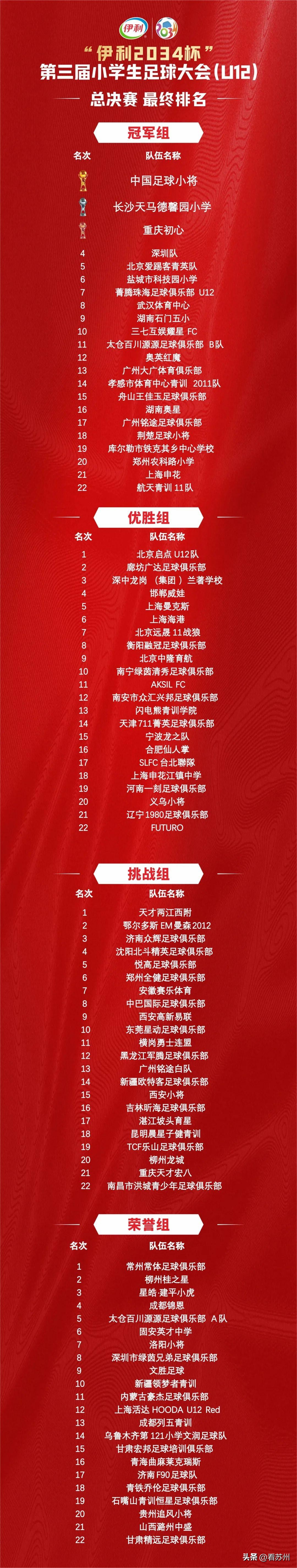 2034杯小学生足球大赛u12决赛名单,u12足球比赛苏州